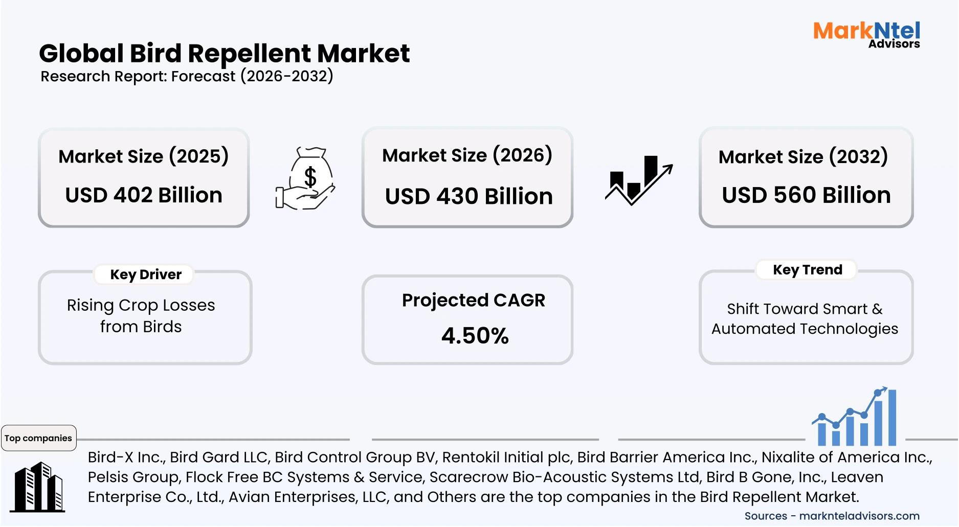 Bird repellent market industry trends and growth analysis uploads/infographic/Global Bird Repellent Market.webp